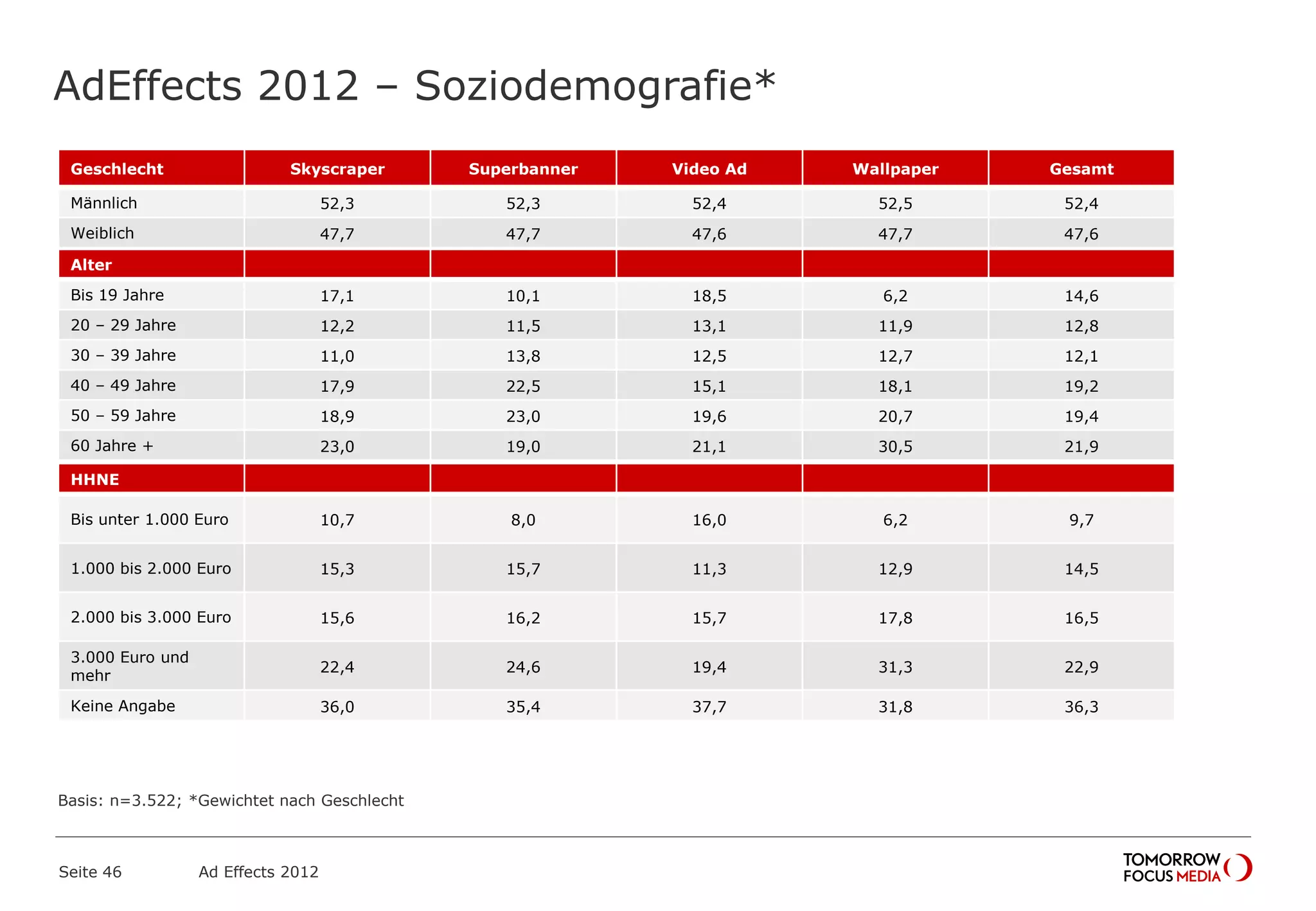 AdEffects 2012 – Soziodemografie*
Seite 46 Ad Effects 2012
Geschlecht Skyscraper Superbanner Video Ad Wallpaper Gesamt
Männlich 52,3 52,3 52,4 52,5 52,4
Weiblich 47,7 47,7 47,6 47,7 47,6
Alter
Bis 19 Jahre 17,1 10,1 18,5 6,2 14,6
20 – 29 Jahre 12,2 11,5 13,1 11,9 12,8
30 – 39 Jahre 11,0 13,8 12,5 12,7 12,1
40 – 49 Jahre 17,9 22,5 15,1 18,1 19,2
50 – 59 Jahre 18,9 23,0 19,6 20,7 19,4
60 Jahre + 23,0 19,0 21,1 30,5 21,9
HHNE
Bis unter 1.000 Euro 10,7 8,0 16,0 6,2 9,7
1.000 bis 2.000 Euro 15,3 15,7 11,3 12,9 14,5
2.000 bis 3.000 Euro 15,6 16,2 15,7 17,8 16,5
3.000 Euro und
mehr
22,4 24,6 19,4 31,3 22,9
Keine Angabe 36,0 35,4 37,7 31,8 36,3
Basis: n=3.522; *Gewichtet nach Geschlecht
 