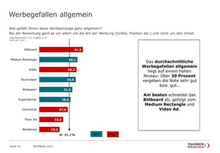 41,3
36,1
35,2
34,5
31,3
29,6
27,0
22,6
19,3
Billboard
Medium Rectangle
Video
Skyscraper
Wallpaper
Superbanner
Interstitial
Floor Ad
Banderole
Werbegefallen allgemein
Wie gefällt Ihnen diese Werbeanzeige ganz allgemein?
Bei der Bewertung geht es vor allem um die Art der Werbung (Größe, Position etc.) und nicht um den Inhalt.
Seite 16 Ad Effects 2012
Schulnotenskala (1-2), Angaben in %
(sehr gut / gut )
Ø: 31,1%
Das durchschnittliche
Werbegefallen allgemein
liegt auf einem hohen
Niveau: Über 30 Prozent
vergeben die Note sehr gut
bzw. gut..
Am besten schneidet das
Billboard ab, gefolgt vom
Medium Rectangle und
Video Ad.
UAP PAP
 