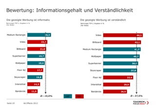 44,1
42,1
41,7
40,7
39,0
37,8
33,4
29,9
26,5
Video
Billboard
Medium Rectangle
Wallpaper
Superbanner
Skyscraper
Floor Ad
Interstitial
Banderole
26,3
22,3
21,0
19,7
19,4
17,7
16,8
14,3
11,5
Medium Rectangle
Video
Billboard
Superbanner
Wallpaper
Floor Ad
Skyscraper
Interstitial
Banderole
Bewertung: Informationsgehalt und Verständlichkeit
Seite 19 Ad Effects 2012
Ø : 19,0% Ø : 37,5%UAP PAP
Die gezeigte Werbung ist informativ Die gezeigte Werbung ist verständlich
Nennungen TOP 2, Angaben in %
(5er Skala)
Nennungen TOP 2, Angaben in %
(5er Skala)
 