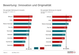 26,0
24,7
21,4
19,7
17,8
17,1
16,4
13,1
11,7
Billboard
Video
Medium Rectangle
Floor Ad
Wallpaper
Skyscraper
Banderole
Interstitial
Superbanner
24,9
23,9
23,3
22,7
21,0
20,5
17,0
15,5
14,1
Billboard
Video
Medium Rectangle
Floor Ad
Skyscraper
Wallpaper
Interstitial
Superbanner
Banderole
Bewertung: Innovation und Originalität
Seite 21 Ad Effects 2012
Ø: 20,4% Ø: 18,6%UAP PAP
Die gezeigte Werbung ist innovativ Die gezeigte Werbung ist originell
Nennungen TOP 2, Angaben in %
(5er Skala)
Nennungen TOP 2, Angaben in %
(5er Skala)
 