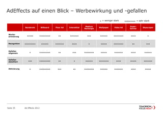 AdEffects auf einen Blick – Werbewirkung und -gefallen
Seite 35 Ad Effects 2012
Banderole Billboard Floor Ad Interstitial
Medium
Rectangle
Wallpaper Video Ad
Super-
banner
Skyscraper
Werbe-
erinnerung ***** ********* ** ******* *** ****** ******** **** *
Recognition ********* ****** ******* **** * ***** ******** ** ***
Gefallen
allgemein * ********* ** *** ******** ***** ******* **** ******
Gefallen
detailliert *** ********* ** * ****** ******** **** ***** *******
Aktivierung * ********* *** ** ******** ****** ******* **** *****
* = weniger stark ********* = sehr stark
 