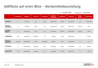 AdEffects auf einen Blick - Werbemittelbeurteilung
Seite 36 Ad Effects 2012
Banderole Billboard Floor Ad Interstitial
Medium
Rectangle
Wallpaper Video Ad
Super-
banner
Skyscraper
Akzeptanz * ****** ** **** ********* ***** ******** *** *******
Informa-
tionsgehalt * ******* **** ** ********* ***** ******** ****** ***
Verständ-
lichkeit * ******** *** ** ******* ****** ********* ***** ****
Auffälligkeit *** ******** ******* ** ****** **** ********* * *****
Unterhal-
tungswert ****** ********* **** ******* ***** *** ******** * **
Innovation * ********* ****** *** ******* **** ******** ** *****
Originalität *** ********* ****** ** ******* ***** ******** * ****
* = weniger stark ********* = sehr stark
 