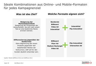 Ideale Kombinationen aus Online- und Mobile-Formaten
für jedes Kampagnenziel
Seite 39 Ad Effects 2012
Was ist das Ziel? Welche Formate eignen sich?
+
Steigerung der
Markenbekanntheit
Steigerung der Prozentzahl der
Konsumenten, die sich nach einem
Test an eine bestimmte Marke
erinnern können.
Banderole
Billboard
Video Ad
Interstitial
Interstitial
Flip Interstitial
+
Differenzierung gegenüber der
Konkurrenz
Klare Abgrenzung des neuen
Produkts gegenüber den
bestehenden Marken der
Konkurrenz; USP soll für den
Kunden deutlich erkennbar sein.
Billboard
Floor Ad
Medium Rectangle
Video Ad
Flip Interstitial
Interaction Ad
Quelle: Mobile AdEffects 2012 und AdEffects 2012
 