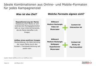 Ideale Kombinationen aus Online- und Mobile-Formaten
für jedes Kampagnenziel
Seite 41 Ad Effects 2012
Was ist das Ziel?
+
Billboard
Medium Rectangle
Video Ad
Skyscraper
Content Ad
Interaction Ad
+
Billboard
Medium Rectangle
Wallpaper
Superbanner
Skyscraper
Content Ad
Sticky Ad
Flip Interstitial
Repositionierung der Marke
Anpassung einer Marke an sich
verändernde Marktgegebenheiten
oder an neue Unternehmensziele,
die die Marke betreffen (z.B.
Image).
Aufbau eines positiven Images
Markenbildung; die Wahrnehmung
der neuen Marke durch den
Kunden / Fremdwahrnehmung soll
positiv sein.
Welche Formate eignen sich?
Quelle: Mobile AdEffects 2012 und AdEffects 2012
 