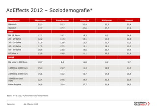 AdEffects 2012 – Soziodemografie*
Seite 46 Ad Effects 2012
Geschlecht Skyscraper Superbanner Video Ad Wallpaper Gesamt
Männlich 52,3 52,3 52,4 52,5 52,4
Weiblich 47,7 47,7 47,6 47,7 47,6
Alter
Bis 19 Jahre 17,1 10,1 18,5 6,2 14,6
20 – 29 Jahre 12,2 11,5 13,1 11,9 12,8
30 – 39 Jahre 11,0 13,8 12,5 12,7 12,1
40 – 49 Jahre 17,9 22,5 15,1 18,1 19,2
50 – 59 Jahre 18,9 23,0 19,6 20,7 19,4
60 Jahre + 23,0 19,0 21,1 30,5 21,9
HHNE
Bis unter 1.000 Euro 10,7 8,0 16,0 6,2 9,7
1.000 bis 2.000 Euro 15,3 15,7 11,3 12,9 14,5
2.000 bis 3.000 Euro 15,6 16,2 15,7 17,8 16,5
3.000 Euro und
mehr
22,4 24,6 19,4 31,3 22,9
Keine Angabe 36,0 35,4 37,7 31,8 36,3
Basis: n=3.522; *Gewichtet nach Geschlecht
 