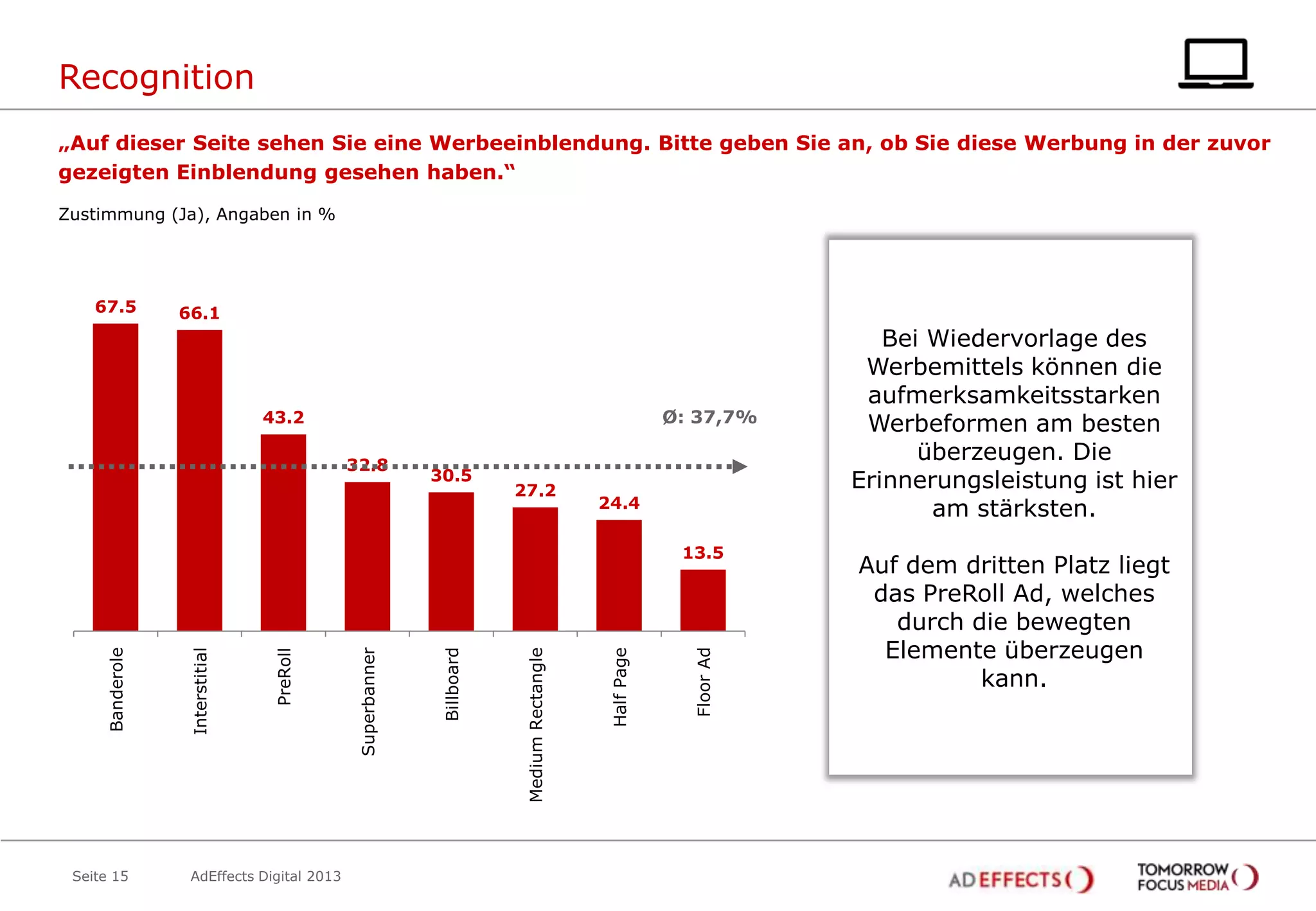 Recognition
„Auf dieser Seite sehen Sie eine Werbeeinblendung. Bitte geben Sie an, ob Sie diese Werbung in der zuvor
gezeigten Einblendung gesehen haben.“
Zustimmung (Ja), Angaben in %

67.5

66.1

Ø: 37,7%

43.2

32.8

30.5

27.2

24.4

Seite 15

AdEffects Digital 2013

Floor Ad

Half Page

Medium Rectangle

Billboard

Superbanner

PreRoll

Interstitial

Banderole

13.5

Bei Wiedervorlage des
Werbemittels können die
aufmerksamkeitsstarken
Werbeformen am besten
überzeugen. Die
Erinnerungsleistung ist hier
am stärksten.
Auf dem dritten Platz liegt
das PreRoll Ad, welches
durch die bewegten
Elemente überzeugen
kann.

 