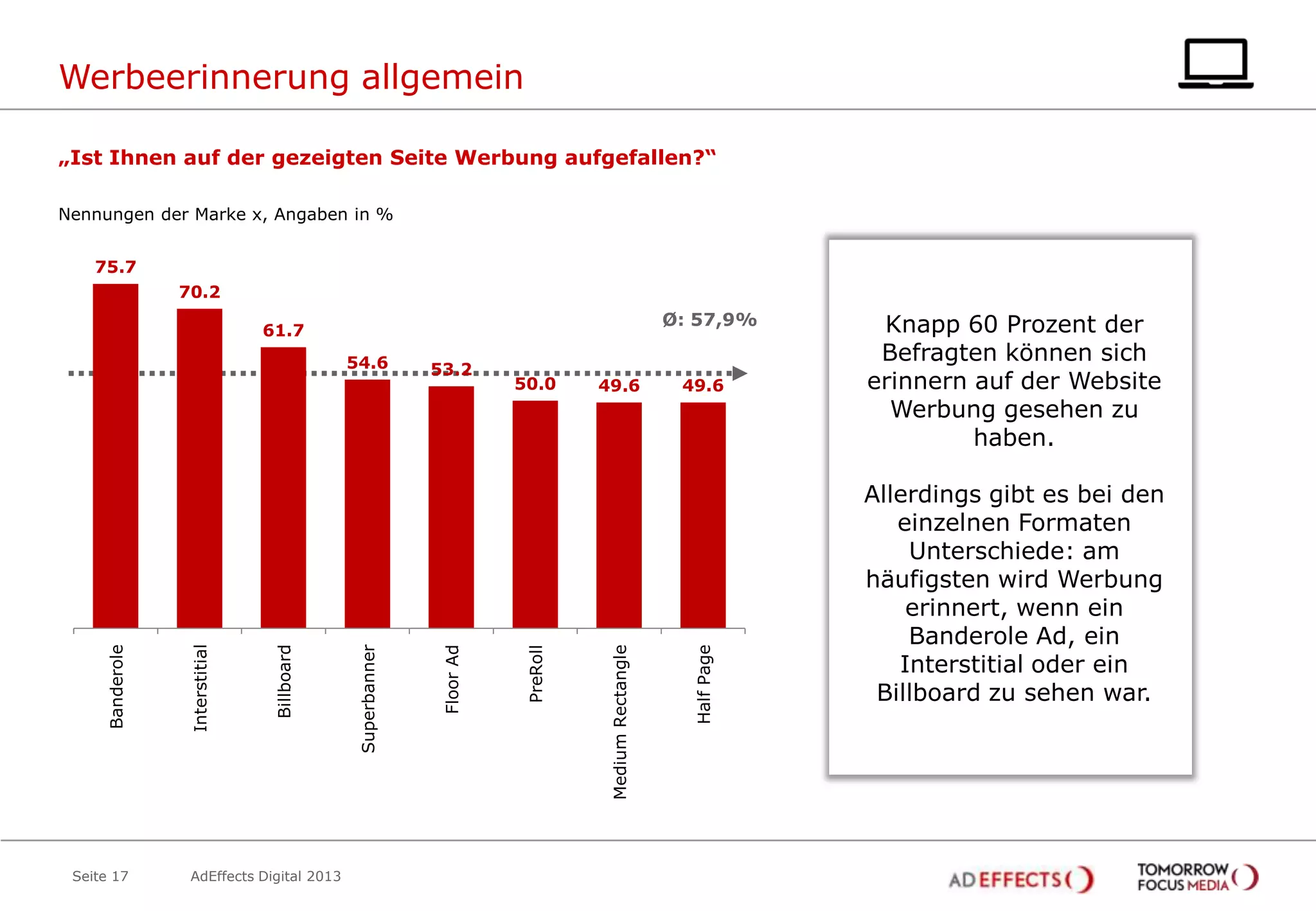 Werbeerinnerung allgemein
„Ist Ihnen auf der gezeigten Seite Werbung aufgefallen?“
Nennungen der Marke x, Angaben in %
75.7
70.2

Ø: 57,9%

Seite 17

AdEffects Digital 2013

49.6

Medium Rectangle

50.0

PreRoll

53.2

Floor Ad

Superbanner

Billboard

Interstitial

Banderole

54.6

49.6

Half Page

61.7

Knapp 60 Prozent der
Befragten können sich
erinnern auf der Website
Werbung gesehen zu
haben.
Allerdings gibt es bei den
einzelnen Formaten
Unterschiede: am
häufigsten wird Werbung
erinnert, wenn ein
Banderole Ad, ein
Interstitial oder ein
Billboard zu sehen war.

 