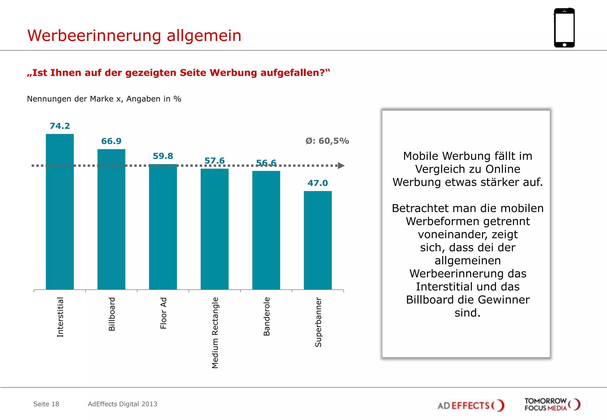 Werbeerinnerung allgemein
„Ist Ihnen auf der gezeigten Seite Werbung aufgefallen?“
Nennungen der Marke x, Angaben in %

74.2
Ø: 60,5%

66.9
59.8

57.6

56.6

Seite 18

AdEffects Digital 2013

Superbanner

Banderole

Medium Rectangle

Floor Ad

Billboard

Interstitial

47.0

Mobile Werbung fällt im
Vergleich zu Online
Werbung etwas stärker auf.
Betrachtet man die mobilen
Werbeformen getrennt
voneinander, zeigt
sich, dass dei der
allgemeinen
Werbeerinnerung das
Interstitial und das
Billboard die Gewinner
sind.

 