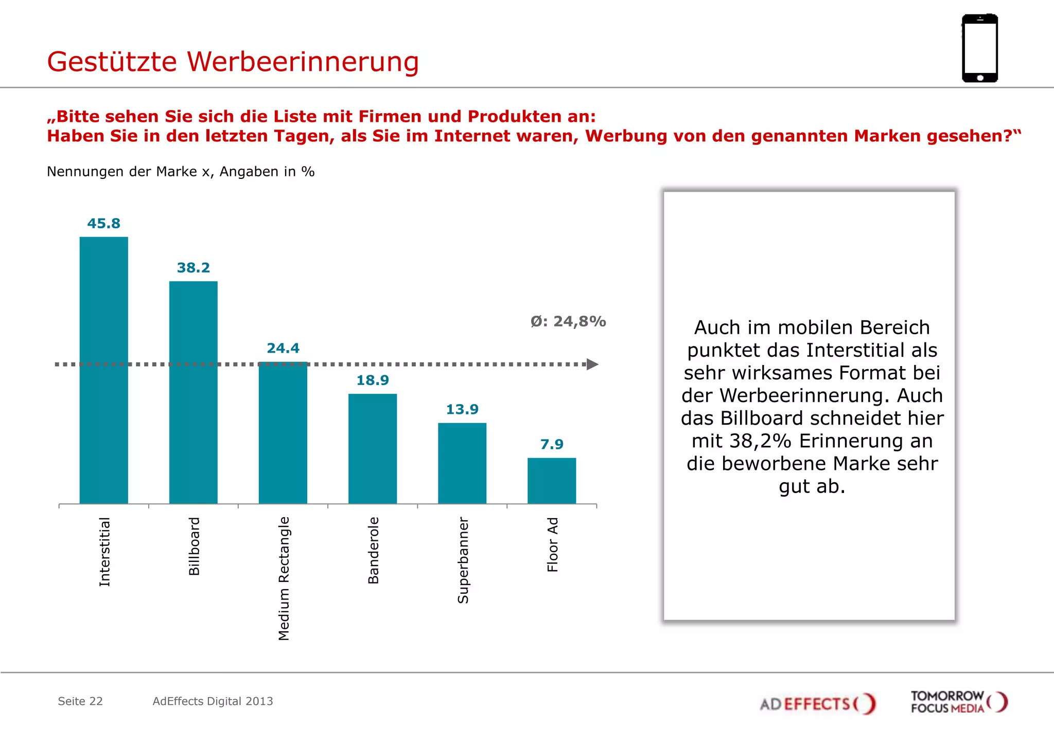 Gestützte Werbeerinnerung
„Bitte sehen Sie sich die Liste mit Firmen und Produkten an:
Haben Sie in den letzten Tagen, als Sie im Internet waren, Werbung von den genannten Marken gesehen?“
Nennungen der Marke x, Angaben in %

45.8
38.2

Ø: 24,8%
24.4
18.9
13.9

Seite 22

AdEffects Digital 2013

Floor Ad

Superbanner

Banderole

Medium Rectangle

Billboard

Interstitial

7.9

Auch im mobilen Bereich
punktet das Interstitial als
sehr wirksames Format bei
der Werbeerinnerung. Auch
das Billboard schneidet hier
mit 38,2% Erinnerung an
die beworbene Marke sehr
gut ab.

 