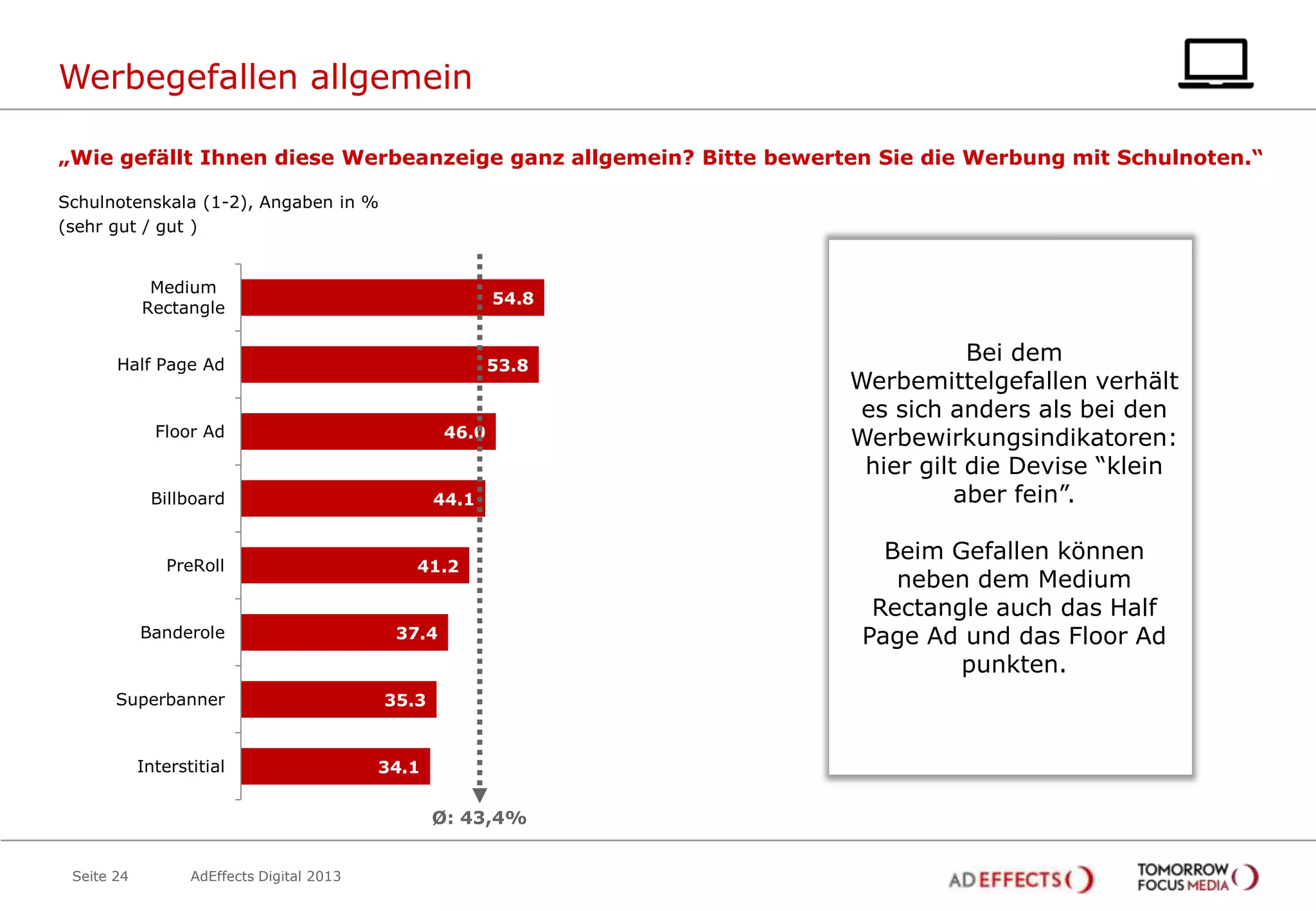 Werbegefallen allgemein
„Wie gefällt Ihnen diese Werbeanzeige ganz allgemein? Bitte bewerten Sie die Werbung mit Schulnoten.“
Schulnotenskala (1-2), Angaben in %
(sehr gut / gut )

Medium
Rectangle

54.8

Half Page Ad

53.8

Floor Ad

46.0

Billboard

PreRoll

Banderole

Superbanner

Interstitial

44.1

41.2

37.4

35.3

34.1

Ø: 43,4%
Seite 24

AdEffects Digital 2013

Bei dem
Werbemittelgefallen verhält
es sich anders als bei den
Werbewirkungsindikatoren:
hier gilt die Devise “klein
aber fein”.
Beim Gefallen können
neben dem Medium
Rectangle auch das Half
Page Ad und das Floor Ad
punkten.

 