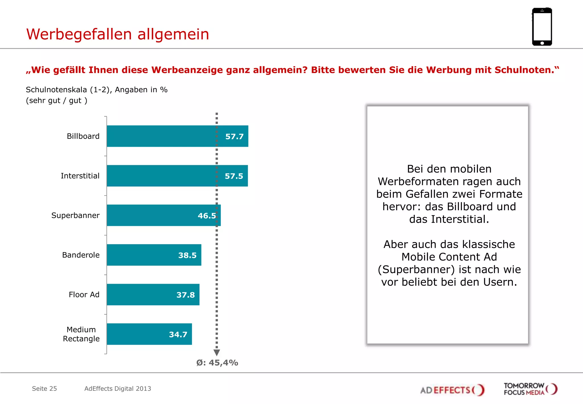 Werbegefallen allgemein
„Wie gefällt Ihnen diese Werbeanzeige ganz allgemein? Bitte bewerten Sie die Werbung mit Schulnoten.“
Schulnotenskala (1-2), Angaben in %
(sehr gut / gut )

Billboard

57.7

Interstitial

57.5

Superbanner

46.5

Banderole

38.5

Floor Ad

37.8

Medium
Rectangle

34.7

Ø: 45,4%
Seite 25

AdEffects Digital 2013

Bei den mobilen
Werbeformaten ragen auch
beim Gefallen zwei Formate
hervor: das Billboard und
das Interstitial.
Aber auch das klassische
Mobile Content Ad
(Superbanner) ist nach wie
vor beliebt bei den Usern.

 