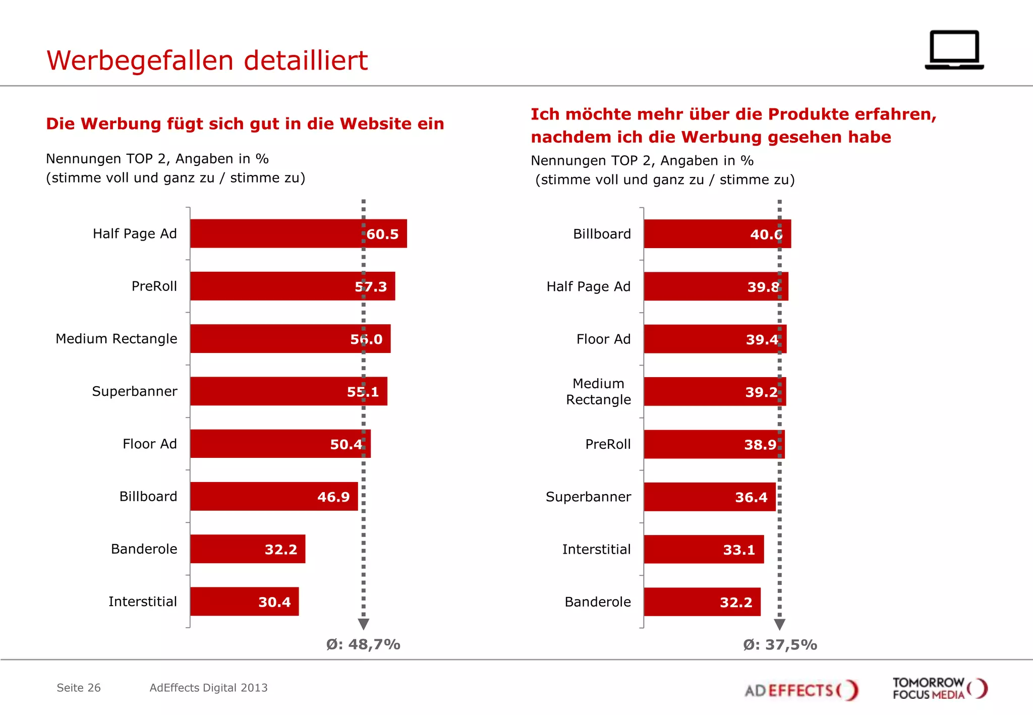 Werbegefallen detailliert
Die Werbung fügt sich gut in die Website ein

Ich möchte mehr über die Produkte erfahren,
nachdem ich die Werbung gesehen habe

Nennungen TOP 2, Angaben in %
(stimme voll und ganz zu / stimme zu)

Nennungen TOP 2, Angaben in %
(stimme voll und ganz zu / stimme zu)

Half Page Ad

60.5

PreRoll

57.3

Billboard

40.6

Half Page Ad

39.8

Medium Rectangle

56.0

Floor Ad

39.4

Superbanner

55.1

Medium
Rectangle

39.2

PreRoll

38.9

Floor Ad

50.4

Billboard

Banderole

Interstitial

46.9

33.1

Banderole

30.4

AdEffects Digital 2013

36.4

Interstitial

32.2

Ø: 48,7%
Seite 26

Superbanner

32.2

Ø: 37,5%

 