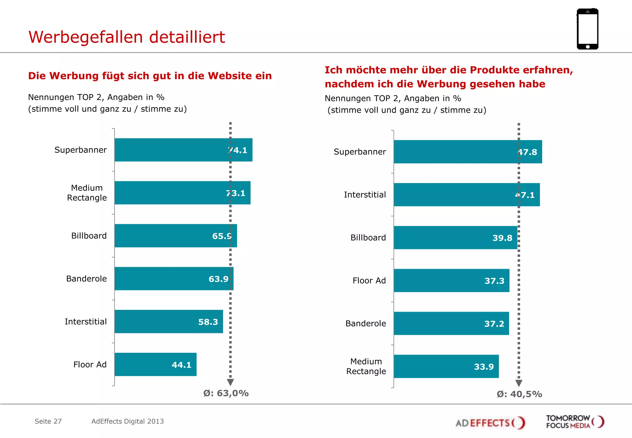 Werbegefallen detailliert
Die Werbung fügt sich gut in die Website ein

Ich möchte mehr über die Produkte erfahren,
nachdem ich die Werbung gesehen habe

Nennungen TOP 2, Angaben in %
(stimme voll und ganz zu / stimme zu)

Nennungen TOP 2, Angaben in %
(stimme voll und ganz zu / stimme zu)

Superbanner

74.1

Superbanner

47.8

Medium
Rectangle

73.1

Interstitial

47.1

Billboard

65.9

Banderole

63.9

Interstitial

Floor Ad

58.3

AdEffects Digital 2013

39.8

Floor Ad

37.3

Banderole

37.2

Medium
Rectangle

44.1

Ø: 63,0%
Seite 27

Billboard

33.9

Ø: 40,5%

 
