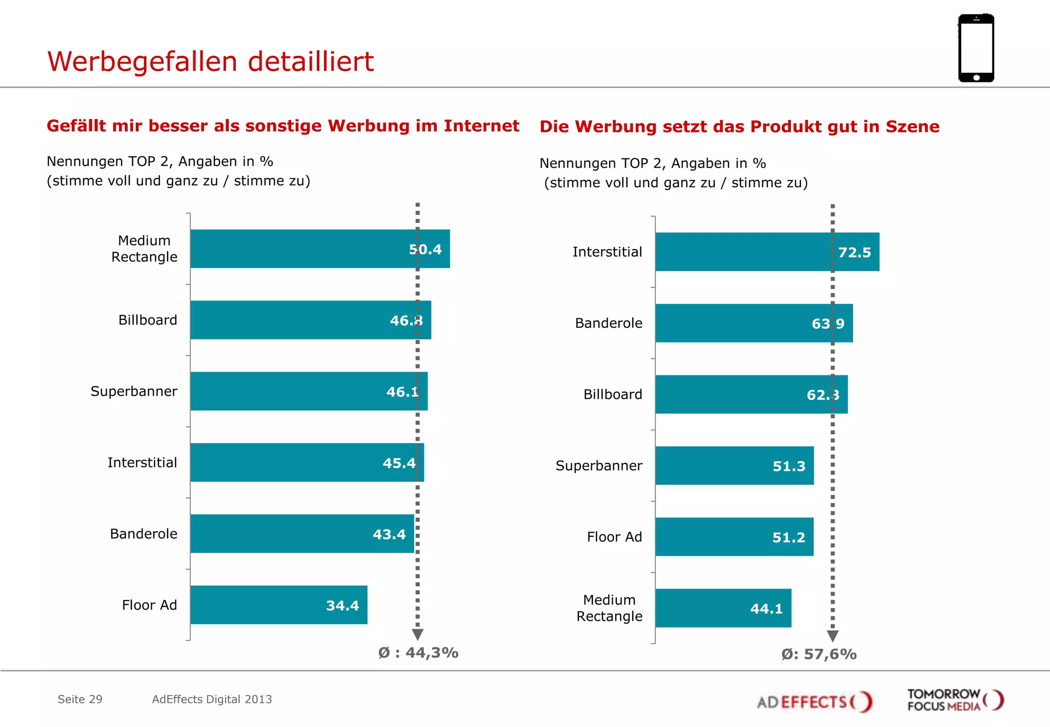 Werbegefallen detailliert
Gefällt mir besser als sonstige Werbung im Internet

Die Werbung setzt das Produkt gut in Szene

Nennungen TOP 2, Angaben in %
(stimme voll und ganz zu / stimme zu)

Nennungen TOP 2, Angaben in %
(stimme voll und ganz zu / stimme zu)

Medium
Rectangle

50.4

Interstitial

72.5

Billboard

46.8

Banderole

Superbanner

46.1

Billboard

Interstitial

45.4

Superbanner

51.3

Floor Ad

51.2

Banderole

Floor Ad

43.4

Medium
Rectangle

34.4

Ø : 44,3%
Seite 29

AdEffects Digital 2013

63.9

62.3

44.1

Ø: 57,6%

 
