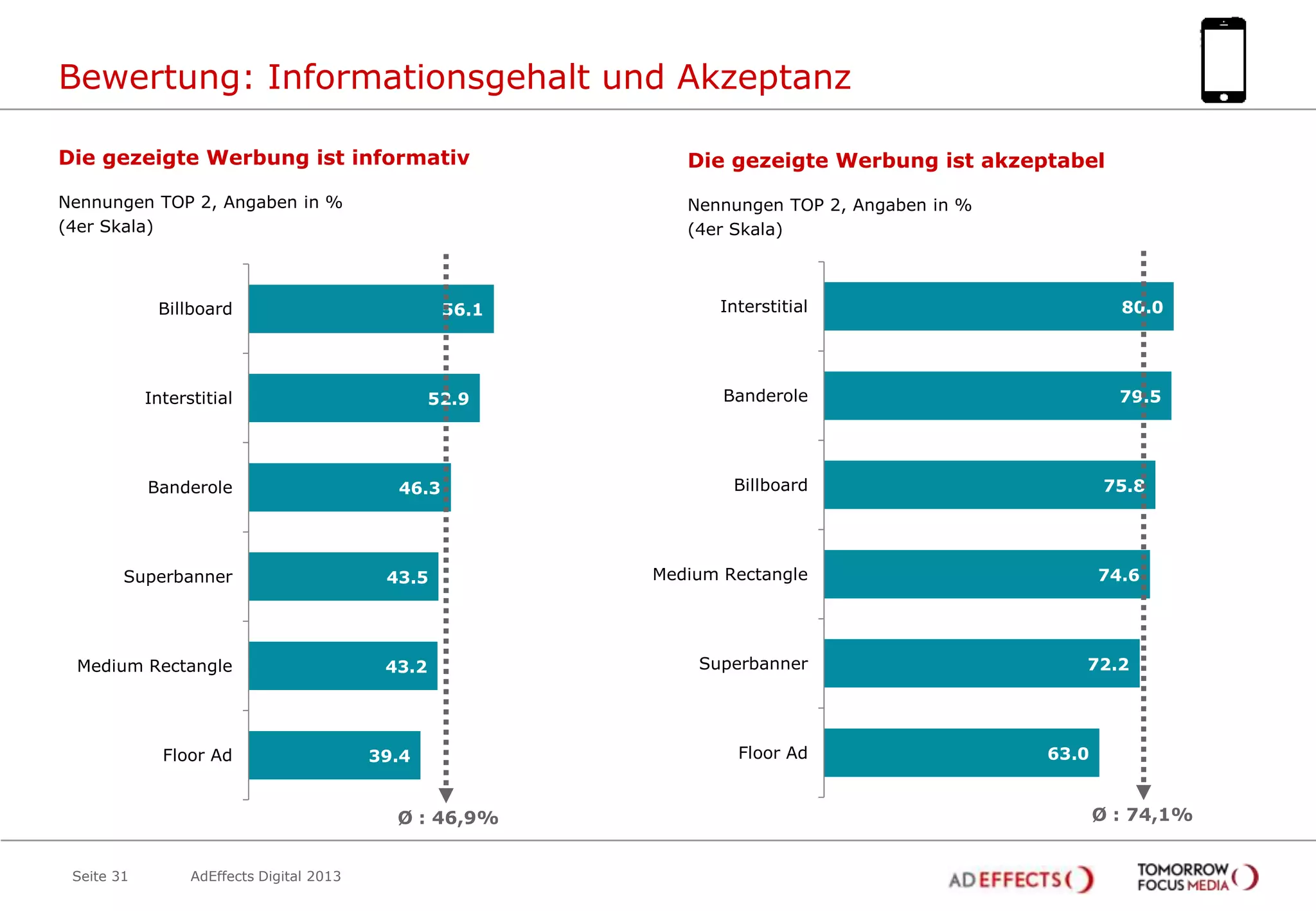Bewertung: Informationsgehalt und Akzeptanz
Die gezeigte Werbung ist informativ

Die gezeigte Werbung ist akzeptabel

Nennungen TOP 2, Angaben in %
(4er Skala)

Nennungen TOP 2, Angaben in %
(4er Skala)

Billboard

56.1

Interstitial

Banderole

52.9

46.3

Interstitial

80.0

Banderole

79.5

Billboard

Superbanner

43.5

Medium Rectangle

Medium Rectangle

43.2

Superbanner

75.8

Floor Ad

39.4

Ø : 46,9%
Seite 31

AdEffects Digital 2013

Floor Ad

74.6

72.2

63.0

Ø : 74,1%

 