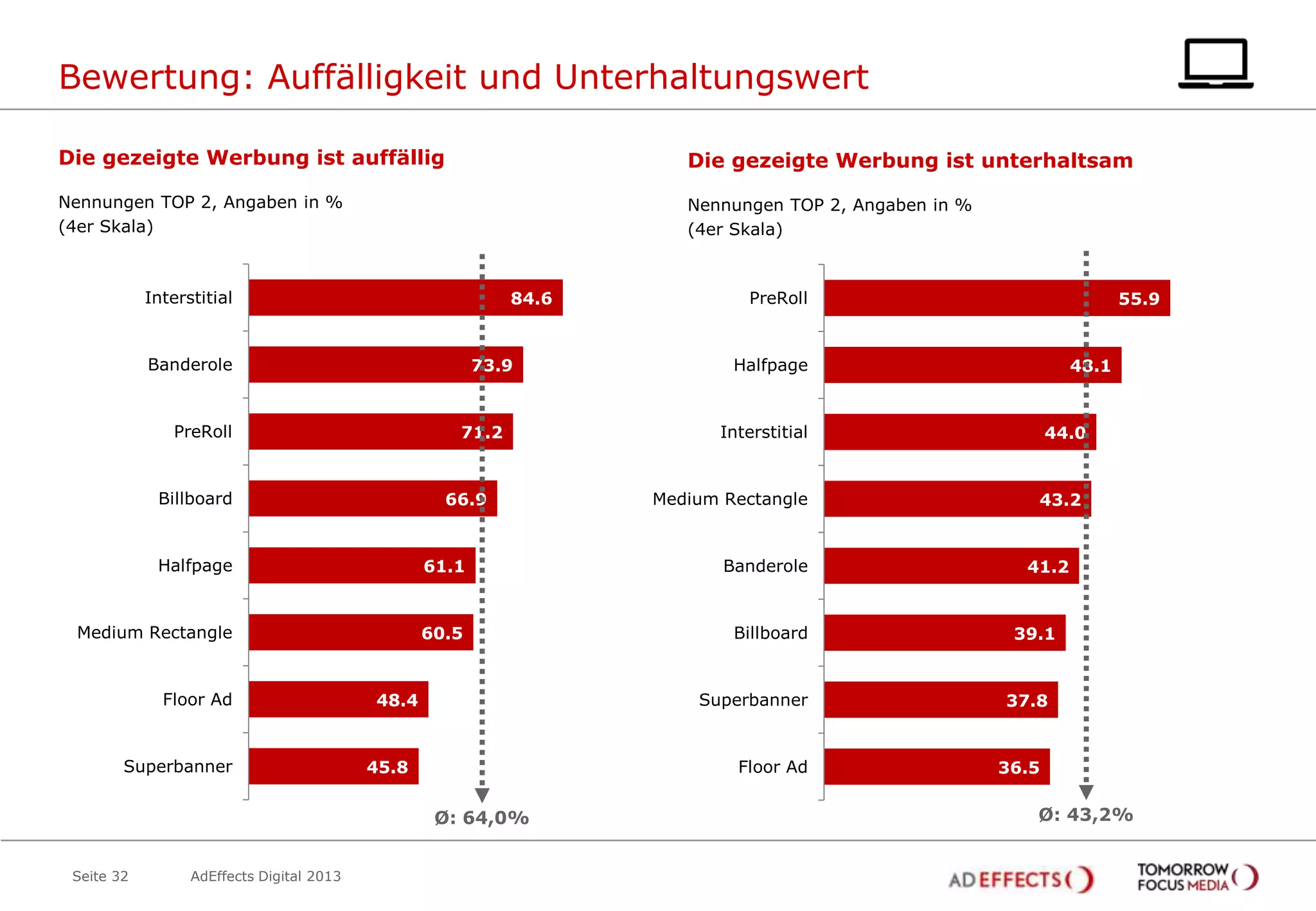 Bewertung: Auffälligkeit und Unterhaltungswert
Die gezeigte Werbung ist auffällig

Die gezeigte Werbung ist unterhaltsam

Nennungen TOP 2, Angaben in %
(4er Skala)

Nennungen TOP 2, Angaben in %
(4er Skala)

Interstitial

84.6

Banderole

73.9

PreRoll

71.2

Billboard

66.9

PreRoll

Halfpage

44.0

Medium Rectangle

43.2

61.1

Banderole

Medium Rectangle

60.5

Billboard

Superbanner

Superbanner

48.4

Floor Ad

45.8

Ø: 64,0%
Seite 32

AdEffects Digital 2013

48.1

Interstitial

Halfpage

Floor Ad

55.9

41.2

39.1

37.8

36.5

Ø: 43,2%

 