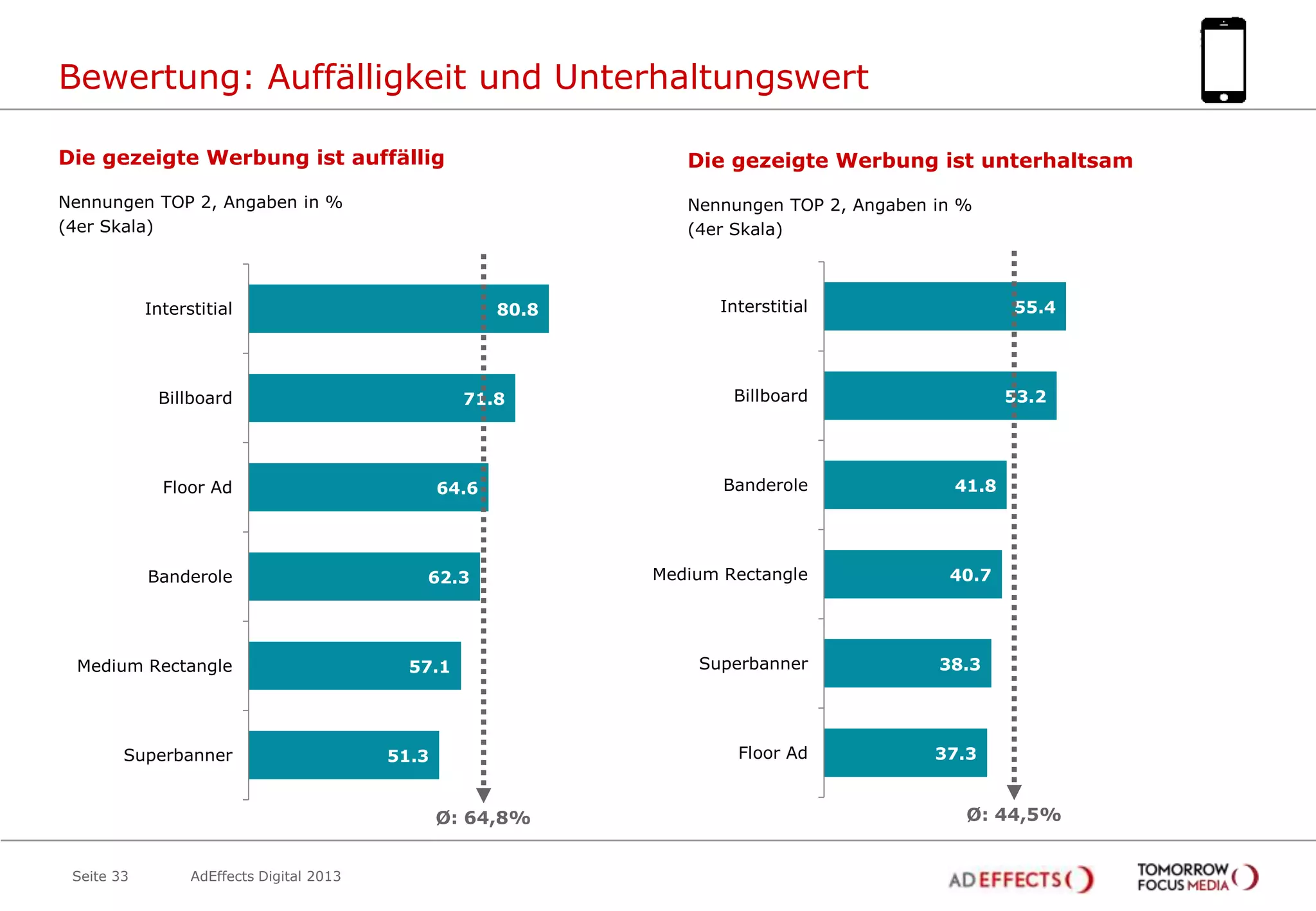 Bewertung: Auffälligkeit und Unterhaltungswert
Die gezeigte Werbung ist auffällig

Die gezeigte Werbung ist unterhaltsam

Nennungen TOP 2, Angaben in %
(4er Skala)

Nennungen TOP 2, Angaben in %
(4er Skala)

Interstitial

80.8

Billboard

71.8

Floor Ad

Banderole

Medium Rectangle

Superbanner

64.6

62.3

AdEffects Digital 2013

55.4

Billboard

53.2

Banderole

41.8

Medium Rectangle

40.7

51.3

Superbanner

38.3

Floor Ad

57.1

Ø: 64,8%
Seite 33

Interstitial

37.3

Ø: 44,5%

 