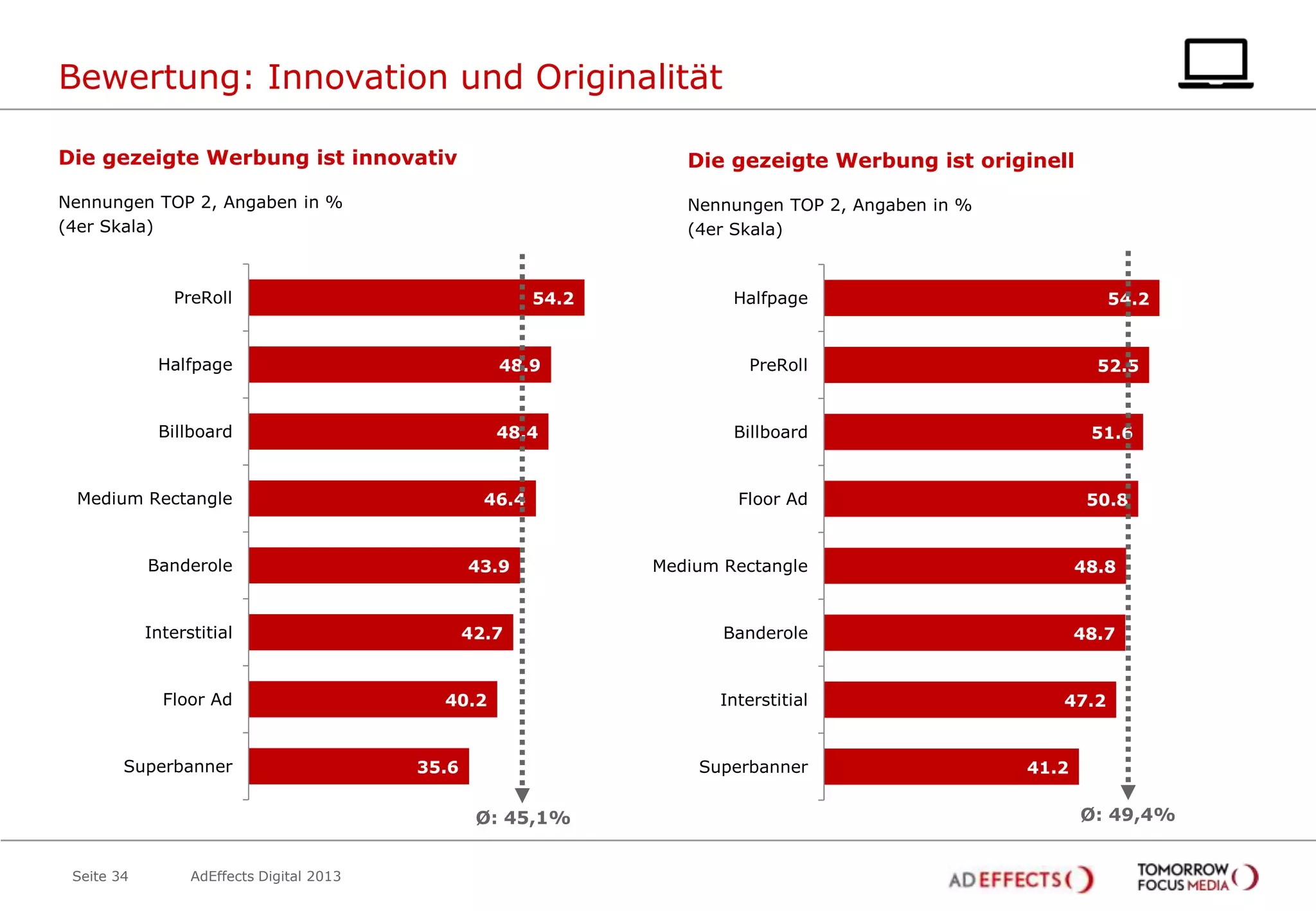 Bewertung: Innovation und Originalität
Die gezeigte Werbung ist innovativ

Die gezeigte Werbung ist originell

Nennungen TOP 2, Angaben in %
(4er Skala)

Nennungen TOP 2, Angaben in %
(4er Skala)

PreRoll

54.2

Halfpage

54.2

Halfpage

48.9

PreRoll

Billboard

48.4

Billboard

51.6

Floor Ad

50.8

Medium Rectangle

46.4

Banderole

43.9

Interstitial

Floor Ad

Superbanner

42.7

40.2

Ø: 45,1%
Seite 34

AdEffects Digital 2013

Medium Rectangle

48.8

Banderole

48.7

Interstitial

Superbanner

35.6

52.5

47.2

41.2

Ø: 49,4%

 