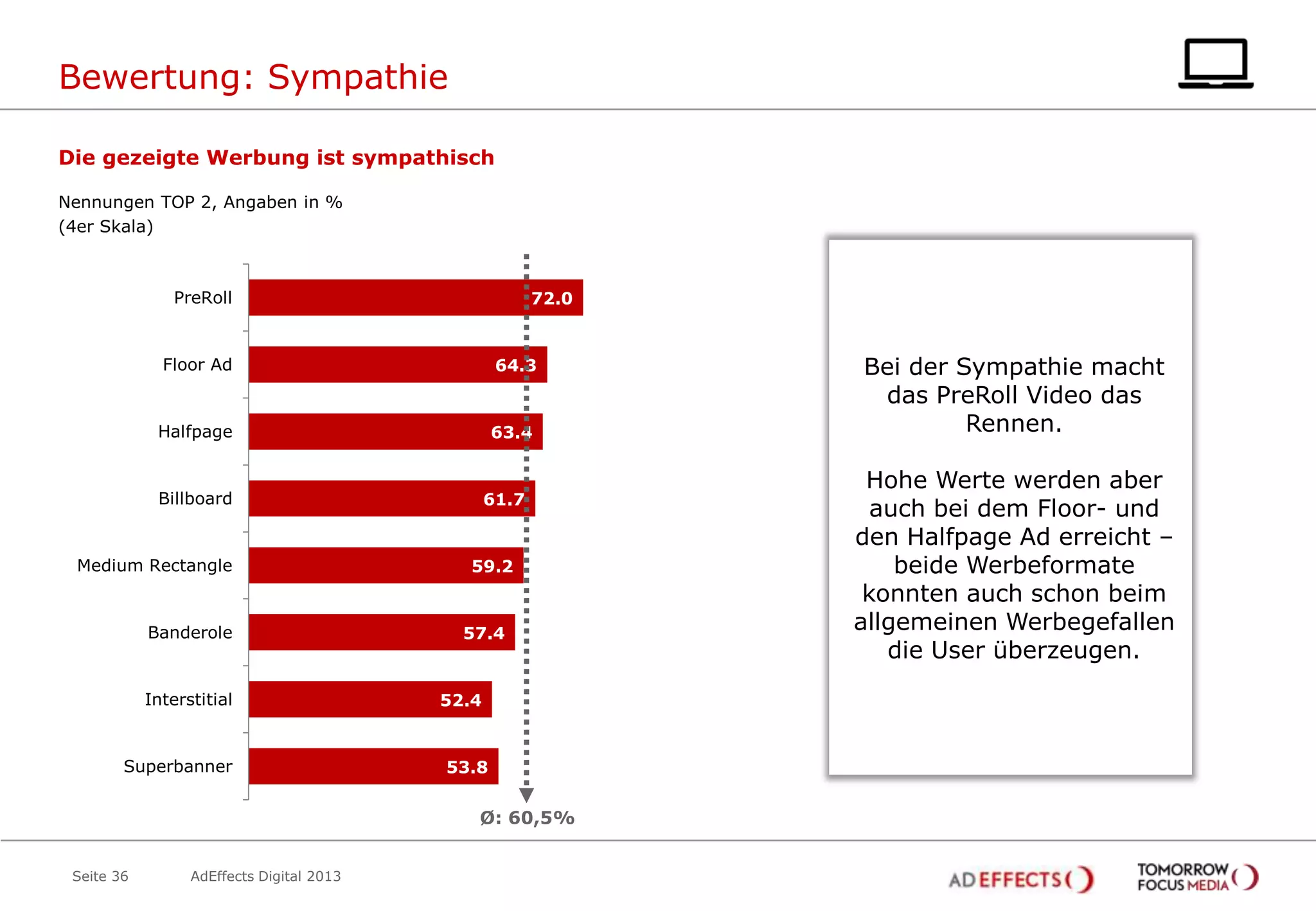 Bewertung: Sympathie
Die gezeigte Werbung ist sympathisch
Nennungen TOP 2, Angaben in %
(4er Skala)

PreRoll

72.0

Floor Ad

64.3

Halfpage

63.4

Billboard

Medium Rectangle

Banderole

Interstitial

Superbanner

61.7

59.2

57.4

52.4

53.8

Ø: 60,5%
Seite 36

AdEffects Digital 2013

Bei der Sympathie macht
das PreRoll Video das
Rennen.
Hohe Werte werden aber
auch bei dem Floor- und
den Halfpage Ad erreicht –
beide Werbeformate
konnten auch schon beim
allgemeinen Werbegefallen
die User überzeugen.

 