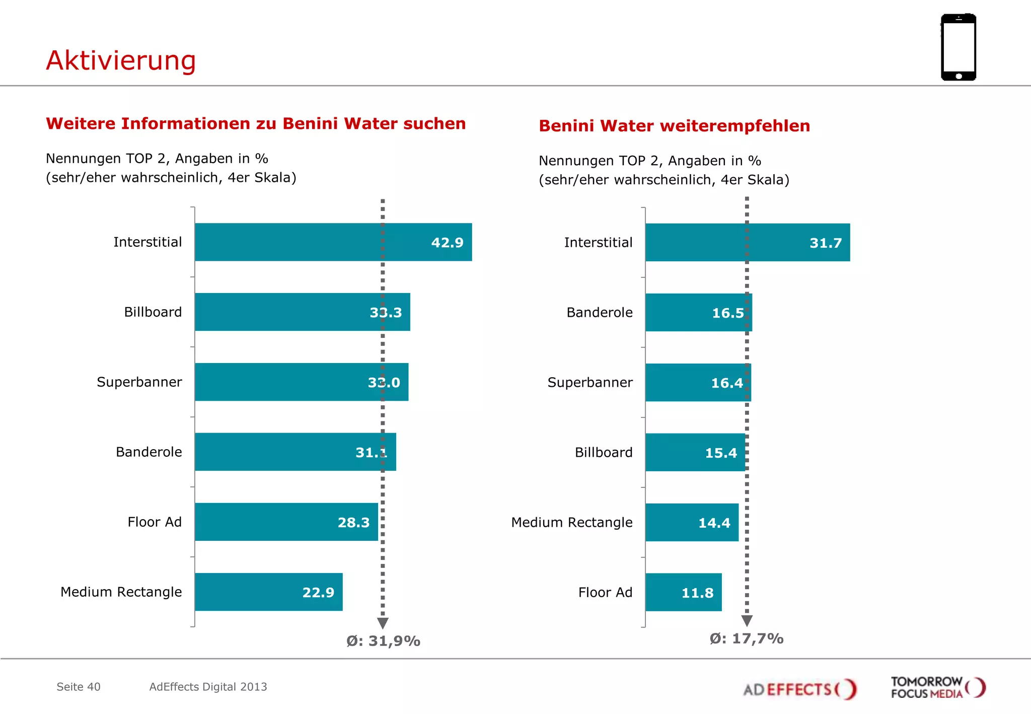 Aktivierung
Weitere Informationen zu Benini Water suchen

Benini Water weiterempfehlen

Nennungen TOP 2, Angaben in %
(sehr/eher wahrscheinlich, 4er Skala)

Nennungen TOP 2, Angaben in %
(sehr/eher wahrscheinlich, 4er Skala)

Interstitial

42.9

Interstitial

31.7

Billboard

33.3

Banderole

16.5

Superbanner

33.0

Superbanner

16.4

Banderole

31.1

Floor Ad

Medium Rectangle

28.3

AdEffects Digital 2013

Medium Rectangle

Floor Ad

22.9

Ø: 31,9%
Seite 40

Billboard

15.4

14.4

11.8

Ø: 17,7%

 