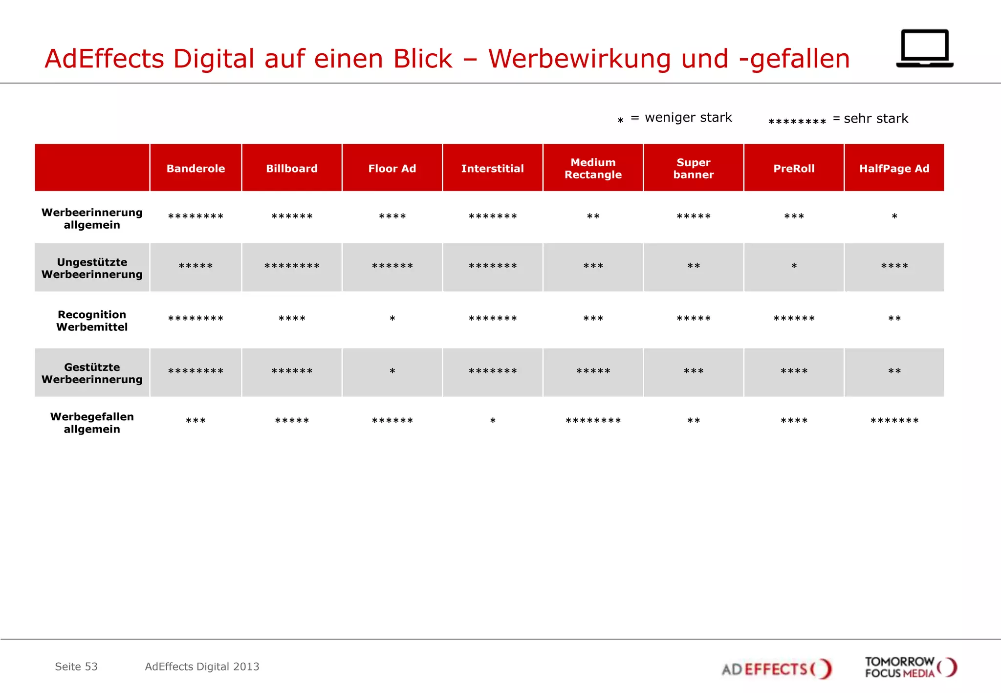 AdEffects Digital auf einen Blick – Werbewirkung und -gefallen
*

= weniger stark

********

= sehr stark

Banderole

Billboard

Floor Ad

Interstitial

Medium
Rectangle

Super
banner

PreRoll

HalfPage Ad

Werbeerinnerung
allgemein

********

******

****

*******

**

*****

***

*

Ungestützte
Werbeerinnerung

*****

********

******

*******

***

**

*

****

Recognition
Werbemittel

********

****

*

*******

***

*****

******

**

Gestützte
Werbeerinnerung

********

******

*

*******

*****

***

****

**

Werbegefallen
allgemein

***

*****

******

*

********

**

****

*******

Seite 53

AdEffects Digital 2013

 