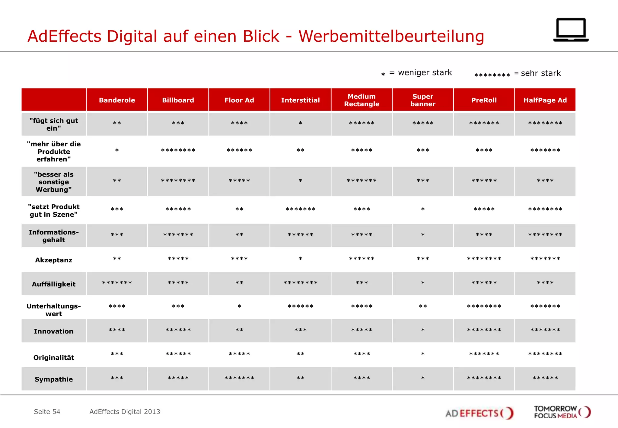 AdEffects Digital auf einen Blick - Werbemittelbeurteilung
*

= weniger stark

********

= sehr stark

Banderole

Billboard

Floor Ad

Interstitial

Medium
Rectangle

Super
banner

PreRoll

HalfPage Ad

"fügt sich gut
ein"

**

***

****

*

******

*****

*******

********

"mehr über die
Produkte
erfahren"

*

********

******

**

*****

***

****

*******

"besser als
sonstige
Werbung"

**

********

*****

*

*******

***

******

****

"setzt Produkt
gut in Szene"

***

******

**

*******

****

*

*****

********

Informationsgehalt

***

*******

**

******

*****

*

****

********

Akzeptanz

**

*****

****

*

******

***

********

*******

Auffälligkeit

*******

*****

**

********

***

*

******

****

Unterhaltungswert

****

***

*

******

*****

**

********

*******

Innovation

****

******

**

***

*****

*

********

*******

Originalität

***

******

*****

**

****

*

*******

********

Sympathie

***

*****

*******

**

****

*

********

******

Seite 54

AdEffects Digital 2013

 