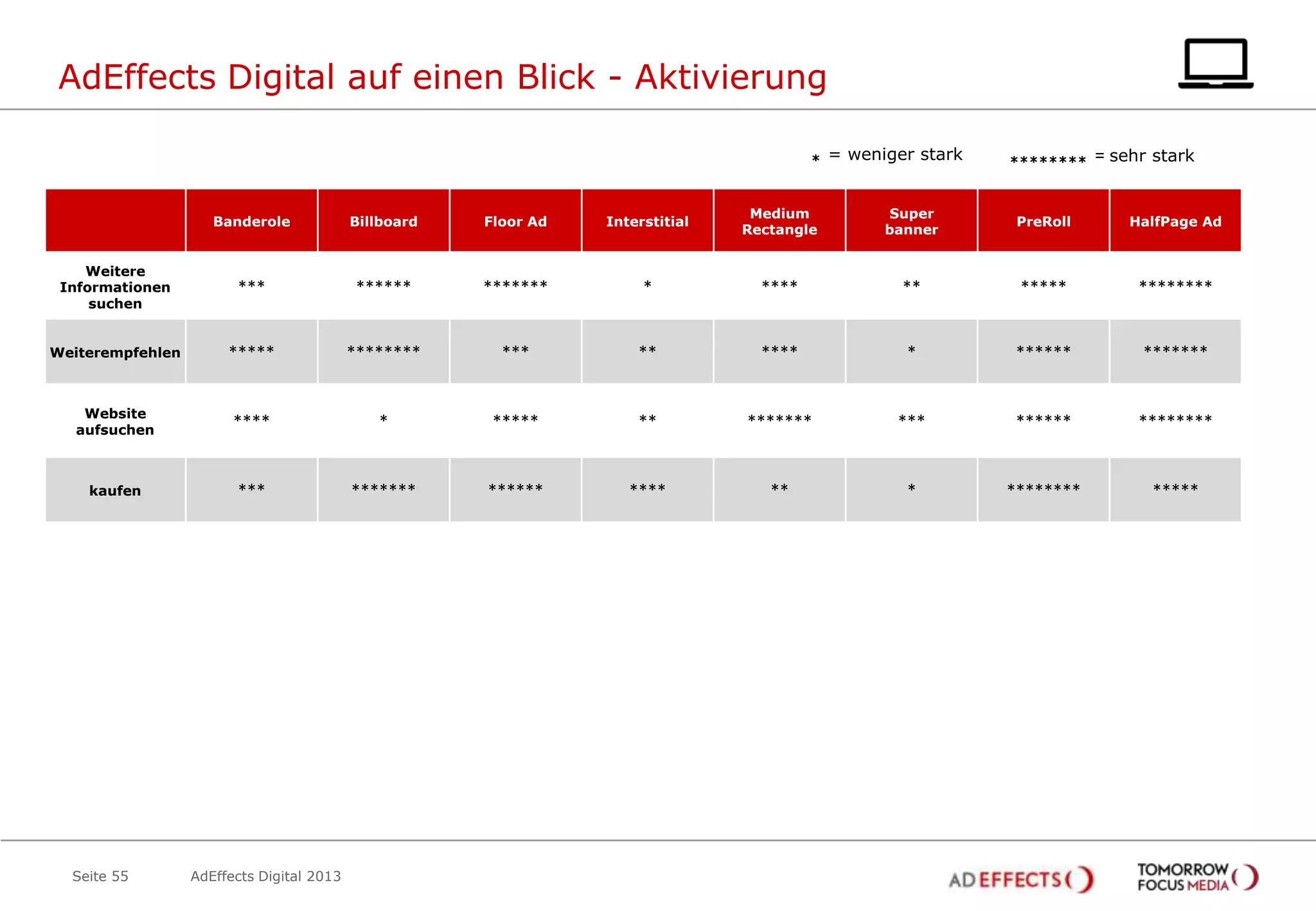 AdEffects Digital auf einen Blick - Aktivierung
*

= weniger stark

********

= sehr stark

Banderole

Billboard

Floor Ad

Interstitial

Medium
Rectangle

Super
banner

PreRoll

HalfPage Ad

Weitere
Informationen
suchen

***

******

*******

*

****

**

*****

********

Weiterempfehlen

*****

********

***

**

****

*

******

*******

Website
aufsuchen

****

*

*****

**

*******

***

******

********

kaufen

***

*******

******

****

**

*

********

*****

Seite 55

AdEffects Digital 2013

 