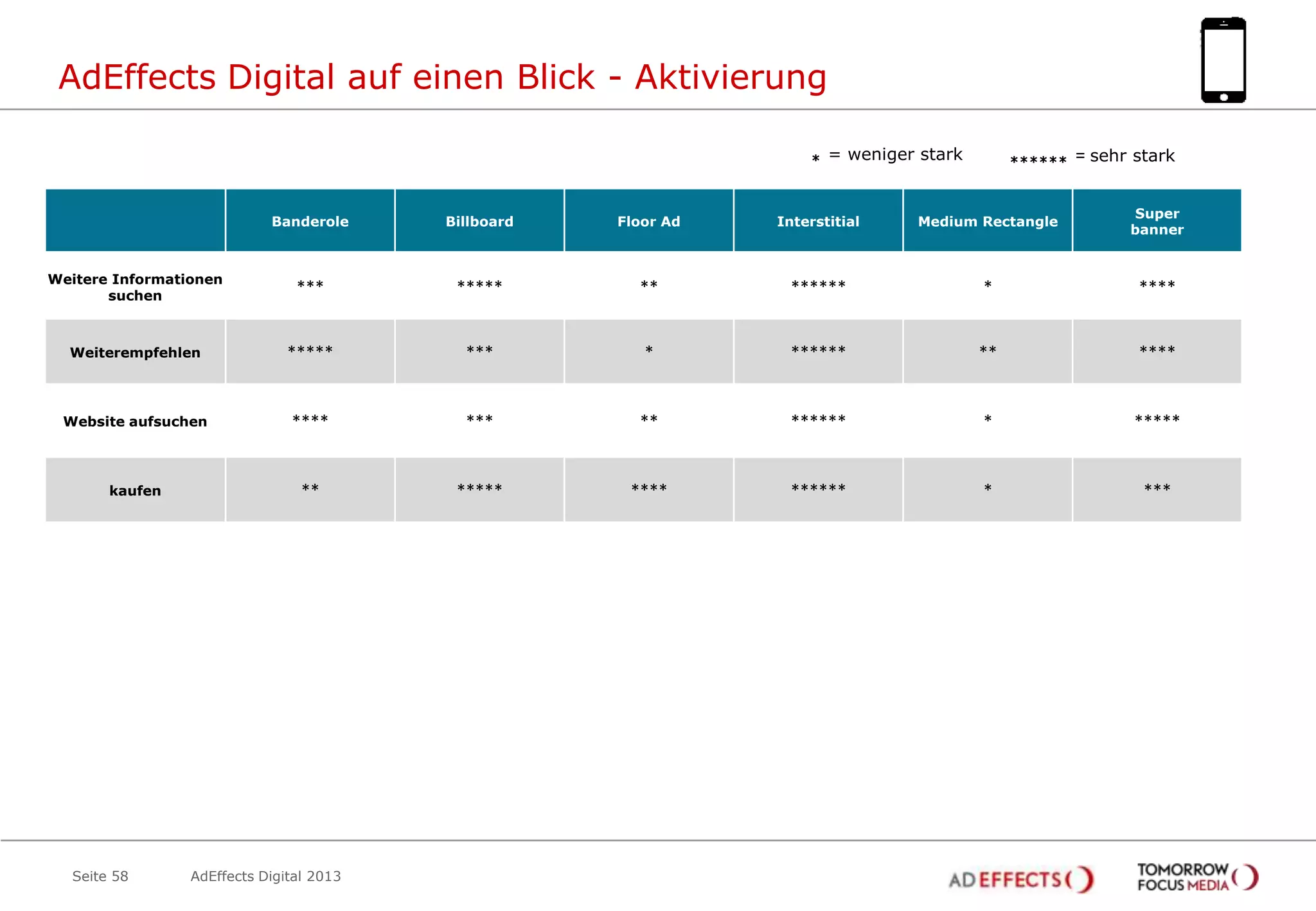 AdEffects Digital auf einen Blick - Aktivierung
*

= weniger stark

******

= sehr stark

Banderole

Billboard

Floor Ad

Interstitial

Medium Rectangle

Super
banner

Weitere Informationen
suchen

***

*****

**

******

*

****

Weiterempfehlen

*****

***

*

******

**

****

Website aufsuchen

****

***

**

******

*

*****

kaufen

**

*****

****

******

*

***

Seite 58

AdEffects Digital 2013

 