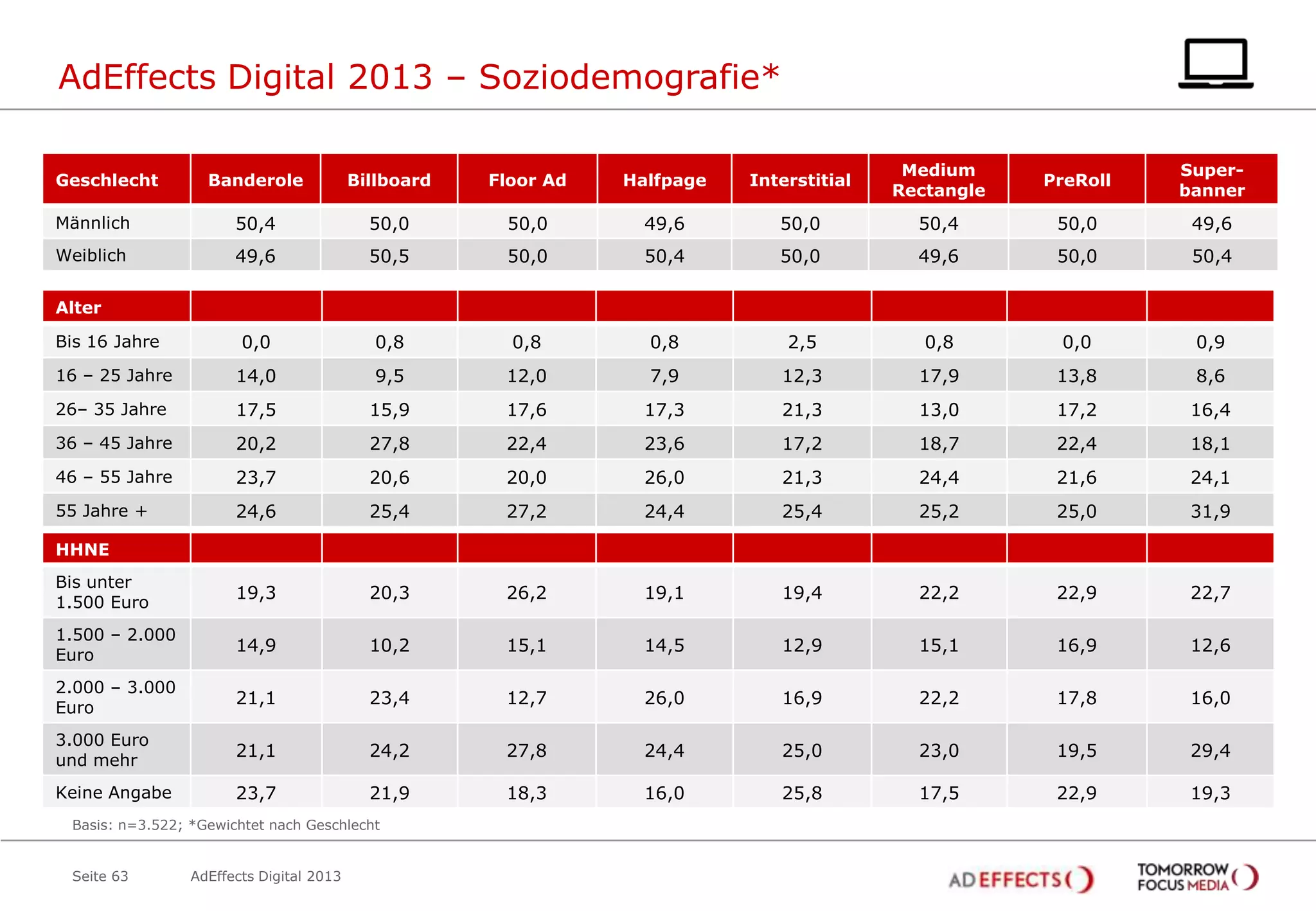 AdEffects Digital 2013 – Soziodemografie*
Banderole

Billboard

Floor Ad

Halfpage

Interstitial

Medium
Rectangle

PreRoll

Superbanner

Männlich

50,4

50,0

50,0

49,6

50,0

50,4

50,0

49,6

Weiblich

49,6

50,5

50,0

50,4

50,0

49,6

50,0

50,4

0,0

0,8

0,8

0,8

2,5

0,8

0,0

0,9

16 – 25 Jahre

14,0

9,5

12,0

7,9

12,3

17,9

13,8

8,6

26– 35 Jahre

17,5

15,9

17,6

17,3

21,3

13,0

17,2

16,4

36 – 45 Jahre

20,2

27,8

22,4

23,6

17,2

18,7

22,4

18,1

46 – 55 Jahre

23,7

20,6

20,0

26,0

21,3

24,4

21,6

24,1

55 Jahre +

24,6

25,4

27,2

24,4

25,4

25,2

25,0

31,9

Bis unter
1.500 Euro

19,3

20,3

26,2

19,1

19,4

22,2

22,9

22,7

1.500 – 2.000
Euro

14,9

10,2

15,1

14,5

12,9

15,1

16,9

12,6

2.000 – 3.000
Euro

21,1

23,4

12,7

26,0

16,9

22,2

17,8

16,0

3.000 Euro
und mehr

21,1

24,2

27,8

24,4

25,0

23,0

19,5

29,4

Keine Angabe

23,7

21,9

18,3

16,0

25,8

17,5

22,9

19,3

Geschlecht

Alter
Bis 16 Jahre

HHNE

Basis: n=3.522; *Gewichtet nach Geschlecht

Seite 63

AdEffects Digital 2013

 