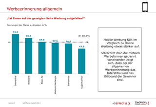 Werbeerinnerung allgemein
„Ist Ihnen auf der gezeigten Seite Werbung aufgefallen?“
Nennungen der Marke x, Angaben in %

74.2
Ø: 60,5%

66.9
59.8

57.6

56.6

Seite 18

AdEffects Digital 2013

Superbanner

Banderole

Medium Rectangle

Floor Ad

Billboard

Interstitial

47.0

Mobile Werbung fällt im
Vergleich zu Online
Werbung etwas stärker auf.
Betrachtet man die mobilen
Werbeformen getrennt
voneinander, zeigt
sich, dass dei der
allgemeinen
Werbeerinnerung das
Interstitial und das
Billboard die Gewinner
sind.

 