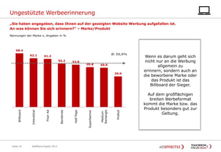 Ungestützte Werbeerinnerung
„Sie haben angegeben, dass Ihnen auf der gezeigten Website Werbung aufgefallen ist.
An was können Sie sich erinnern?“ – Marke/Produkt
Nennungen der Marke x, Angaben in %

68.4
62.1

Ø: 55,9%

61.2
55.2

53.8

50.8

50.0

Seite 19

AdEffects Digital 2013

PreRoll

Medium
Rectangle

Superbanner

Half Page

Banderole

Floor Ad

Interstitial

Billboard

39.0

Wenn es darum geht sich
nicht nur an die Werbung
allgemein zu
erinnern, sondern auch an
die beworbene Marke oder
das Produkt ist das
Billboard der Sieger.
Auf dem großflächigen
breiten Werbeformat
kommt die Marke bzw. das
Produkt besonders gut zur
Geltung.

 