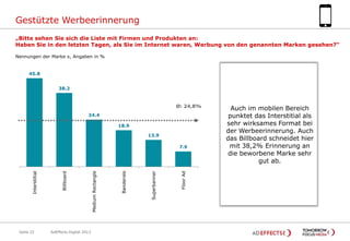 Gestützte Werbeerinnerung
„Bitte sehen Sie sich die Liste mit Firmen und Produkten an:
Haben Sie in den letzten Tagen, als Sie im Internet waren, Werbung von den genannten Marken gesehen?“
Nennungen der Marke x, Angaben in %

45.8
38.2

Ø: 24,8%
24.4
18.9
13.9

Seite 22

AdEffects Digital 2013

Floor Ad

Superbanner

Banderole

Medium Rectangle

Billboard

Interstitial

7.9

Auch im mobilen Bereich
punktet das Interstitial als
sehr wirksames Format bei
der Werbeerinnerung. Auch
das Billboard schneidet hier
mit 38,2% Erinnerung an
die beworbene Marke sehr
gut ab.

 