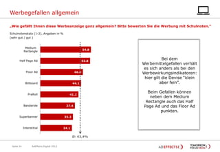 Werbegefallen allgemein
„Wie gefällt Ihnen diese Werbeanzeige ganz allgemein? Bitte bewerten Sie die Werbung mit Schulnoten.“
Schulnotenskala (1-2), Angaben in %
(sehr gut / gut )

Medium
Rectangle

54.8

Half Page Ad

53.8

Floor Ad

46.0

Billboard

PreRoll

Banderole

Superbanner

Interstitial

44.1

41.2

37.4

35.3

34.1

Ø: 43,4%
Seite 24

AdEffects Digital 2013

Bei dem
Werbemittelgefallen verhält
es sich anders als bei den
Werbewirkungsindikatoren:
hier gilt die Devise “klein
aber fein”.
Beim Gefallen können
neben dem Medium
Rectangle auch das Half
Page Ad und das Floor Ad
punkten.

 