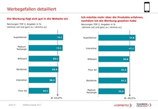 Werbegefallen detailliert
Die Werbung fügt sich gut in die Website ein

Ich möchte mehr über die Produkte erfahren,
nachdem ich die Werbung gesehen habe

Nennungen TOP 2, Angaben in %
(stimme voll und ganz zu / stimme zu)

Nennungen TOP 2, Angaben in %
(stimme voll und ganz zu / stimme zu)

Superbanner

74.1

Superbanner

47.8

Medium
Rectangle

73.1

Interstitial

47.1

Billboard

65.9

Banderole

63.9

Interstitial

Floor Ad

58.3

AdEffects Digital 2013

39.8

Floor Ad

37.3

Banderole

37.2

Medium
Rectangle

44.1

Ø: 63,0%
Seite 27

Billboard

33.9

Ø: 40,5%

 