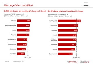 Werbegefallen detailliert
Gefällt mir besser als sonstige Werbung im Internet

Die Werbung setzt das Produkt gut in Szene

Nennungen TOP 2, Angaben in %
(stimme voll und ganz zu / stimme zu)

Nennungen TOP 2, Angaben in %
(stimme voll und ganz zu / stimme zu)

Billboard

47.3

Half Page Ad

69.5

Medium Rectangle

43.2

Interstitial

PreRoll

42.7

Billboard

Floor Ad

42.1

PreRoll

57.3

Medium
Rectangle

56.8

Half Page Ad

Superbanner

Banderole

Interstitial

34.7

32.8

29.6

26.4

Seite 28

AdEffects Digital 2013

60.2

Banderole

Floor Ad

Superbanner

Ø: 37,6%

61.8

55.3

52.4

44.5

Ø: 57,2%

 