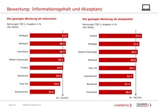 Bewertung: Informationsgehalt und Akzeptanz
Die gezeigte Werbung ist informativ

Die gezeigte Werbung ist akzeptabel

Nennungen TOP 2, Angaben in %
(4er Skala)

Nennungen TOP 2, Angaben in %
(4er Skala)

Halfpage

51.5

PreRoll

Billboard

48.4

Halfpage

Interstitial

48.4

Medium Rectangle

Medium Rectangle

46.4

PreRoll

44.9

Banderole

43.5

Floor Ad

Superbanner

40.9

33.6

AdEffects Digital 2013

72.5

69.6

Billboard

Floor Ad

Superbanner

Banderole

Interstitial

Ø : 44,8%
Seite 30

77.1

68.0

66.1

61.7

57.4

58.9

Ø : 66,5%

 