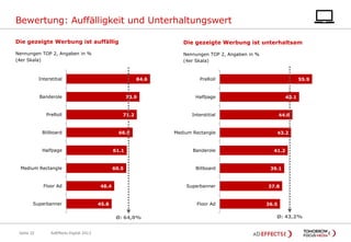 Bewertung: Auffälligkeit und Unterhaltungswert
Die gezeigte Werbung ist auffällig

Die gezeigte Werbung ist unterhaltsam

Nennungen TOP 2, Angaben in %
(4er Skala)

Nennungen TOP 2, Angaben in %
(4er Skala)

Interstitial

84.6

Banderole

73.9

PreRoll

71.2

Billboard

66.9

PreRoll

Halfpage

44.0

Medium Rectangle

43.2

61.1

Banderole

Medium Rectangle

60.5

Billboard

Superbanner

Superbanner

48.4

Floor Ad

45.8

Ø: 64,0%
Seite 32

AdEffects Digital 2013

48.1

Interstitial

Halfpage

Floor Ad

55.9

41.2

39.1

37.8

36.5

Ø: 43,2%

 