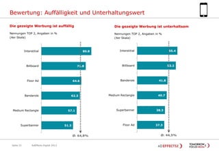 Bewertung: Auffälligkeit und Unterhaltungswert
Die gezeigte Werbung ist auffällig

Die gezeigte Werbung ist unterhaltsam

Nennungen TOP 2, Angaben in %
(4er Skala)

Nennungen TOP 2, Angaben in %
(4er Skala)

Interstitial

80.8

Billboard

71.8

Floor Ad

Banderole

Medium Rectangle

Superbanner

64.6

62.3

AdEffects Digital 2013

55.4

Billboard

53.2

Banderole

41.8

Medium Rectangle

40.7

51.3

Superbanner

38.3

Floor Ad

57.1

Ø: 64,8%
Seite 33

Interstitial

37.3

Ø: 44,5%

 