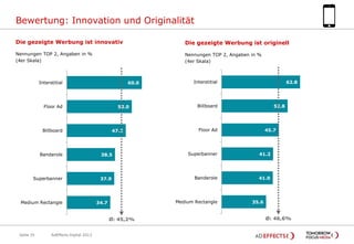 Bewertung: Innovation und Originalität
Die gezeigte Werbung ist innovativ

Die gezeigte Werbung ist originell

Nennungen TOP 2, Angaben in %
(4er Skala)

Nennungen TOP 2, Angaben in %
(4er Skala)

Interstitial

60.0

Floor Ad

52.0

Billboard

47.2

Interstitial

62.8

Billboard

52.8

Floor Ad

45.7

Banderole

38.5

Superbanner

41.2

Superbanner

37.9

Banderole

41.0

Medium Rectangle

Medium Rectangle

34.7

Ø: 45,2%
Seite 35

AdEffects Digital 2013

35.6

Ø: 46,6%

 