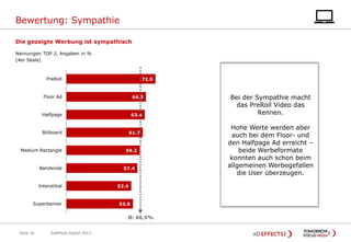 Bewertung: Sympathie
Die gezeigte Werbung ist sympathisch
Nennungen TOP 2, Angaben in %
(4er Skala)

PreRoll

72.0

Floor Ad

64.3

Halfpage

63.4

Billboard

Medium Rectangle

Banderole

Interstitial

Superbanner

61.7

59.2

57.4

52.4

53.8

Ø: 60,5%
Seite 36

AdEffects Digital 2013

Bei der Sympathie macht
das PreRoll Video das
Rennen.
Hohe Werte werden aber
auch bei dem Floor- und
den Halfpage Ad erreicht –
beide Werbeformate
konnten auch schon beim
allgemeinen Werbegefallen
die User überzeugen.

 