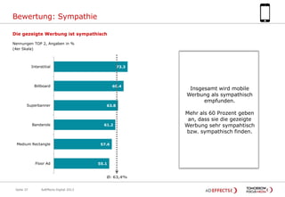 Bewertung: Sympathie
Die gezeigte Werbung ist sympathisch
Nennungen TOP 2, Angaben in %
(4er Skala)

Interstitial

73.3

Billboard

Superbanner

Banderole

Medium Rectangle

Floor Ad

69.4

63.8

61.2

57.6

55.1

Ø: 63,4%
Seite 37

AdEffects Digital 2013

Insgesamt wird mobile
Werbung als sympathisch
empfunden.

Mehr als 60 Prozent geben
an, dass sie die gezeigte
Werbung sehr sympahtisch
bzw. sympathisch finden.

 