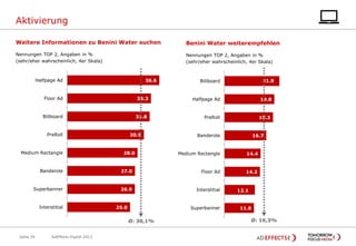 Aktivierung
Weitere Informationen zu Benini Water suchen

Benini Water weiterempfehlen

Nennungen TOP 2, Angaben in %
(sehr/eher wahrscheinlich, 4er Skala)

Nennungen TOP 2, Angaben in %
(sehr/eher wahrscheinlich, 4er Skala)

Halfpage Ad

36.6

21.9

Billboard

Floor Ad

33.3

Halfpage Ad

19.8

Billboard

32.8

PreRoll

19.3

PreRoll

Medium Rectangle

30.5

28.0

Banderole

Medium Rectangle

14.4

14.2

Banderole

27.0

Floor Ad

Superbanner

26.9

Interstitial

Interstitial

25.0

Superbanner

Ø: 30,1%
Seite 39

AdEffects Digital 2013

16.7

12.1

11.8

Ø: 16,3%

 