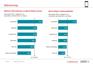 Aktivierung
Weitere Informationen zu Benini Water suchen

Benini Water weiterempfehlen

Nennungen TOP 2, Angaben in %
(sehr/eher wahrscheinlich, 4er Skala)

Nennungen TOP 2, Angaben in %
(sehr/eher wahrscheinlich, 4er Skala)

Interstitial

42.9

Interstitial

31.7

Billboard

33.3

Banderole

16.5

Superbanner

33.0

Superbanner

16.4

Banderole

31.1

Floor Ad

Medium Rectangle

28.3

AdEffects Digital 2013

Medium Rectangle

Floor Ad

22.9

Ø: 31,9%
Seite 40

Billboard

15.4

14.4

11.8

Ø: 17,7%

 