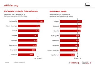 Aktivierung
Die Website von Benini Water aufsuchen

Benini Water kaufen

Nennungen TOP 2, Angaben in %
(sehr/eher wahrscheinlich, 4er Skala)

Nennungen TOP 2, Angaben in %
(sehr/eher wahrscheinlich, 4er Skala)

Halfpage Ad

38.9

Medium Rectangle

33.3

PreRoll

31.9

Floor Ad

30.2

Billboard

Superbanner

Interstitial

Banderole

28.9

27.7

26.6

23.7

AdEffects Digital 2013

33.1

Billboard

32.3

Floor Ad

31.0

Halfpage Ad

29.8

Interstitial

29.0

Banderole

28.7

Medium Rectangle

Superbanner

Ø: 30,3%
Seite 41

PreRoll

26.4

22.0

Ø: 29,1%

 