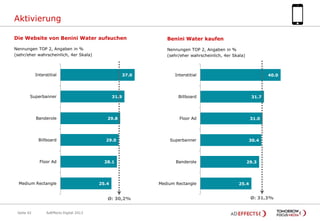 Aktivierung
Die Website von Benini Water aufsuchen

Benini Water kaufen

Nennungen TOP 2, Angaben in %
(sehr/eher wahrscheinlich, 4er Skala)

Nennungen TOP 2, Angaben in %
(sehr/eher wahrscheinlich, 4er Skala)

Interstitial

37.0

Superbanner

Banderole

Billboard

Floor Ad

Medium Rectangle

31.9

29.8

29.0

28.1

25.4

Ø: 30,2%
Seite 42

AdEffects Digital 2013

Interstitial

40.0

Billboard

31.7

Floor Ad

31.0

Superbanner

30.4

Banderole

Medium Rectangle

29.3

25.4

Ø: 31,3%

 