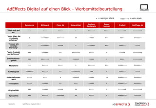 AdEffects Digital auf einen Blick - Werbemittelbeurteilung
*

= weniger stark

********

= sehr stark

Banderole

Billboard

Floor Ad

Interstitial

Medium
Rectangle

Super
banner

PreRoll

HalfPage Ad

"fügt sich gut
ein"

**

***

****

*

******

*****

*******

********

"mehr über die
Produkte
erfahren"

*

********

******

**

*****

***

****

*******

"besser als
sonstige
Werbung"

**

********

*****

*

*******

***

******

****

"setzt Produkt
gut in Szene"

***

******

**

*******

****

*

*****

********

Informationsgehalt

***

*******

**

******

*****

*

****

********

Akzeptanz

**

*****

****

*

******

***

********

*******

Auffälligkeit

*******

*****

**

********

***

*

******

****

Unterhaltungswert

****

***

*

******

*****

**

********

*******

Innovation

****

******

**

***

*****

*

********

*******

Originalität

***

******

*****

**

****

*

*******

********

Sympathie

***

*****

*******

**

****

*

********

******

Seite 54

AdEffects Digital 2013

 