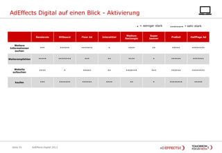 AdEffects Digital auf einen Blick - Aktivierung
*

= weniger stark

********

= sehr stark

Banderole

Billboard

Floor Ad

Interstitial

Medium
Rectangle

Super
banner

PreRoll

HalfPage Ad

Weitere
Informationen
suchen

***

******

*******

*

****

**

*****

********

Weiterempfehlen

*****

********

***

**

****

*

******

*******

Website
aufsuchen

****

*

*****

**

*******

***

******

********

kaufen

***

*******

******

****

**

*

********

*****

Seite 55

AdEffects Digital 2013

 
