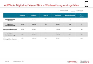 AdEffects Digital auf einen Blick – Werbewirkung und -gefallen
*

= weniger stark

******

= sehr stark

Banderole

Billboard

Floor Ad

Interstitial

Medium Rectangle

Super
banner

Werbeerinnerung
allgemein

**

*****

****

******

***

*

Ungestützte
Werbeerinnerung

****

******

**

*****

***

*

Recognition Werbemittel

****

*****

*

******

***

**

Gestützte
Werbeerinnerung

***

*****

*

******

****

**

Werbegefallen allgemein

***

******

**

*****

*

****

Seite 56

AdEffects Digital 2013

 