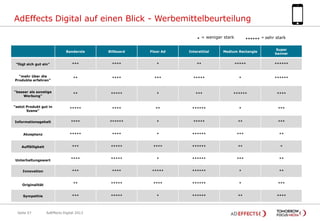 AdEffects Digital auf einen Blick - Werbemittelbeurteilung
*

= weniger stark

******

= sehr stark

Banderole

Billboard

Floor Ad

Interstitial

Medium Rectangle

Super
banner

"fügt sich gut ein"

***

****

*

**

*****

******

"mehr über die
Produkte erfahren"

**

****

***

*****

*

******

"besser als sonstige
Werbung"

**

*****

*

***

******

****

"setzt Produkt gut in
Szene"

*****

****

**

******

*

***

Informationsgehalt

****

******

*

*****

**

***

Akzeptanz

*****

****

*

******

***

**

Auffälligkeit

***

*****

****

******

**

*

Unterhaltungswert

****

*****

*

******

***

**

Innovation

***

****

*****

******

*

**

Originalität

**

*****

****

******

*

***

Sympathie

***

*****

*

******

**

****

Seite 57

AdEffects Digital 2013

 