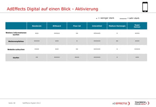 AdEffects Digital auf einen Blick - Aktivierung
*

= weniger stark

******

= sehr stark

Banderole

Billboard

Floor Ad

Interstitial

Medium Rectangle

Super
banner

Weitere Informationen
suchen

***

*****

**

******

*

****

Weiterempfehlen

*****

***

*

******

**

****

Website aufsuchen

****

***

**

******

*

*****

kaufen

**

*****

****

******

*

***

Seite 58

AdEffects Digital 2013

 